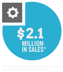 $2.1 Million in Sales (Averaged adjusted top quartile gross sales 
for new Brass Tap 2.0 design (2021))