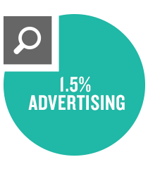 1.5% Advertising